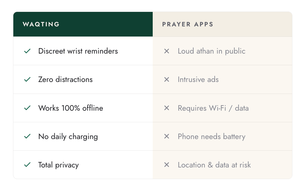 Comparison chart between Waging and prayer apps with key features highlighted.